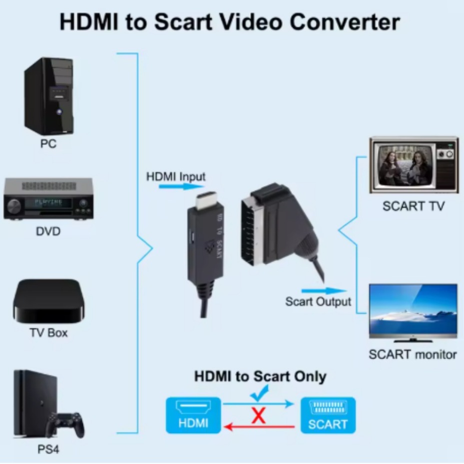 Convertitore HDMI-Compatibile  - Scart To Hdmi recensione e prezzo